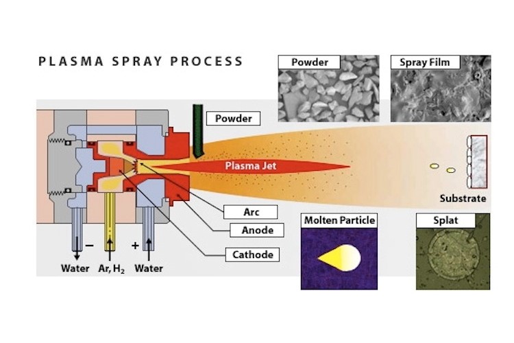 Plasma spray coating: what it is and its applications